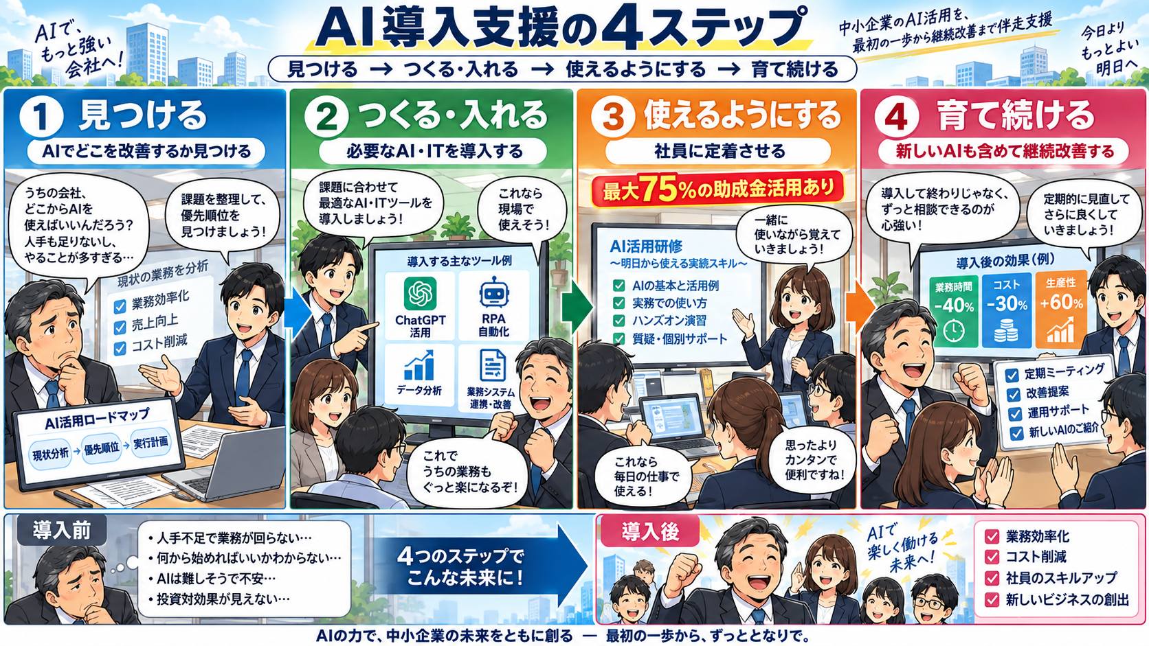 AI導入支援の4ステップ：1.見つける（AIでどこを改善するか見つける）2.つくる・入れる（必要なAI・ITを導入する）3.使えるようにする（社員に定着させる、最大75%の助成金活用あり）4.育て続ける（新しいAIも含めて継続改善する）。AIの力で、中小企業の未来をともに創る。最初の一歩から、ずっと隣で。