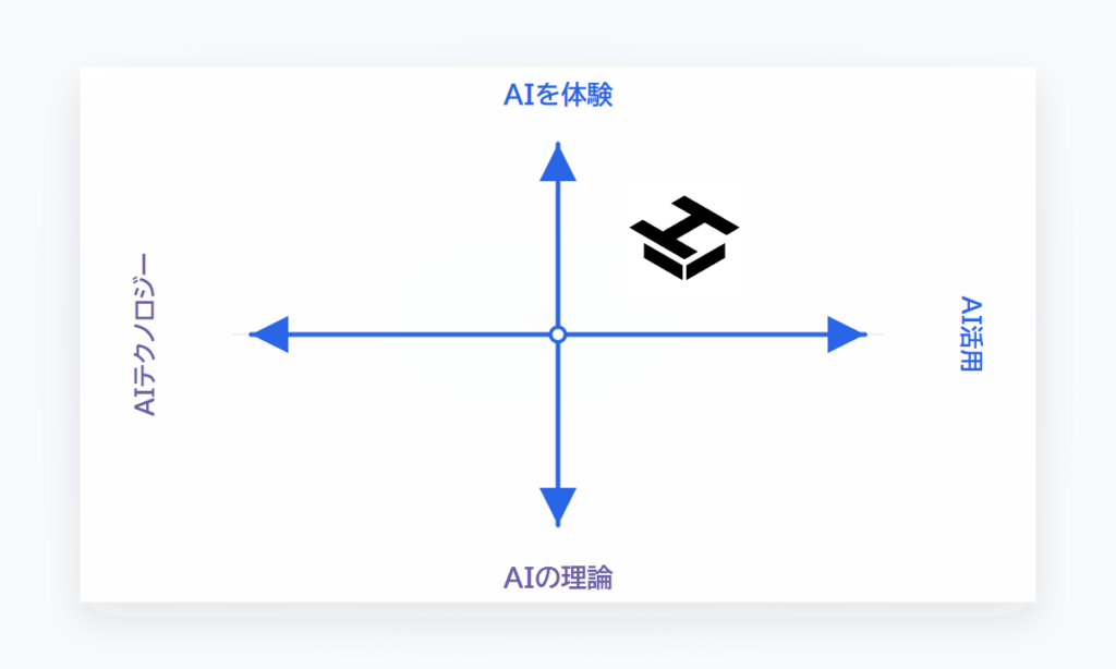 活用や体験を重視